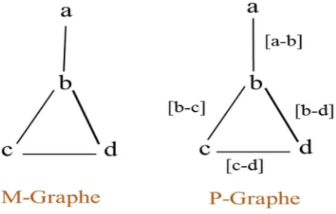 Figure 3 : Graphe moléculaire et Graphe de chemin. 