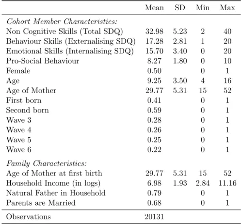 Table 1: Descriptive Statistics: Estimation Sample