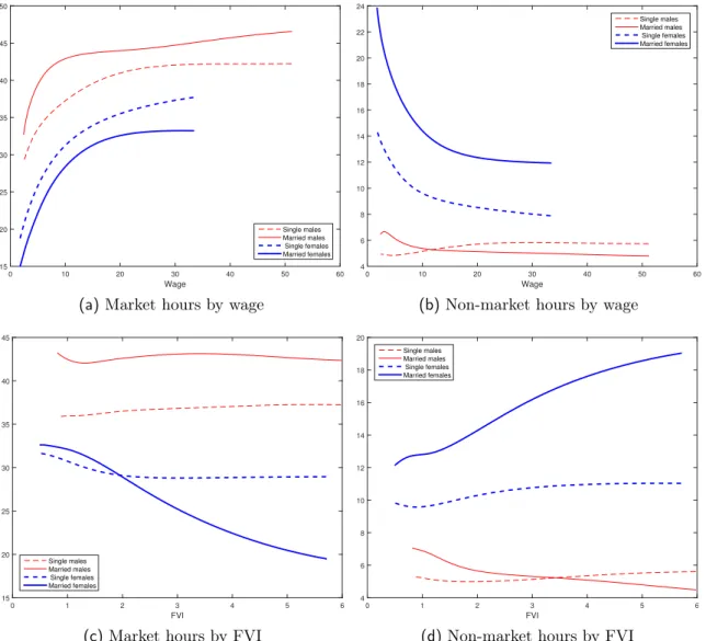 Fig. 4: Time use by wage and family values