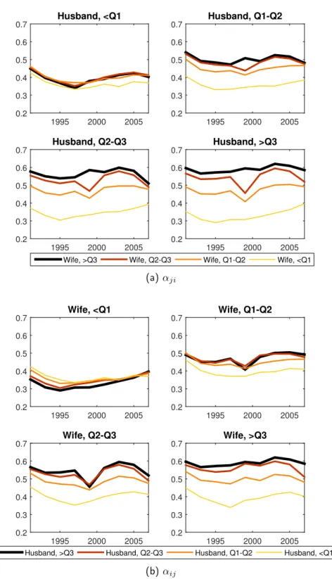Fig. 7: Matching probabilities by spouses’ family values indices