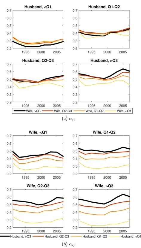 Fig. 8: Matching probabilities by spouses’ wages