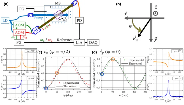 FIG. 4. (a) The experimental setup. (b) Deﬁnition of ψ , the angle between the → x axis and the magnetic ﬁeld B → 0 in the x-O-y plane.