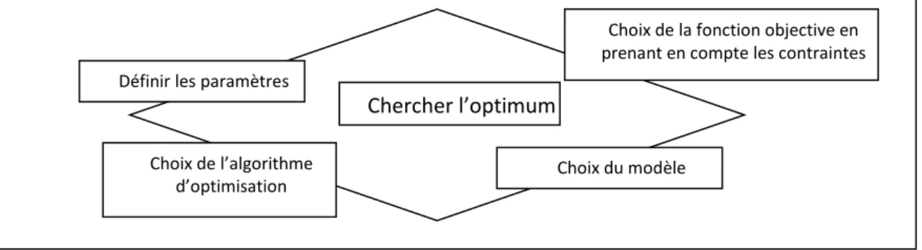 Figure 2 Eléments essentiels pour l'optimisation.