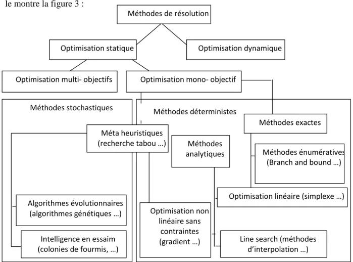 Figure 3 Les différents types de méthodes d'optimisation. 