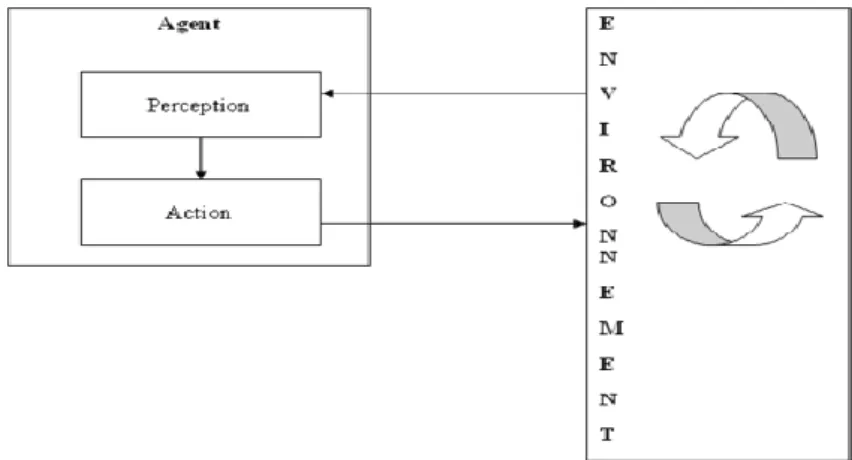 Figure 5 Modèle d’un agent réactif.