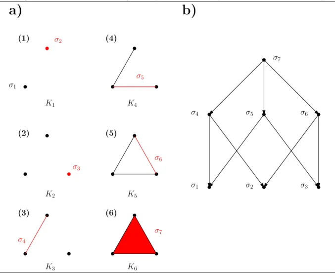 Figure 2.7 Filtration and Hasse diagram of simplicial complexes. a) A set of six two-dimensional simplicial complexes