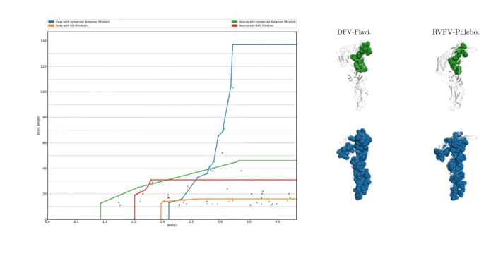 Figure 4.8 Comparison of DFV-Flavi. and RVFV-Phlebo.: (Left) Point clouds and Pareto envelopes of structural motifs found with each method