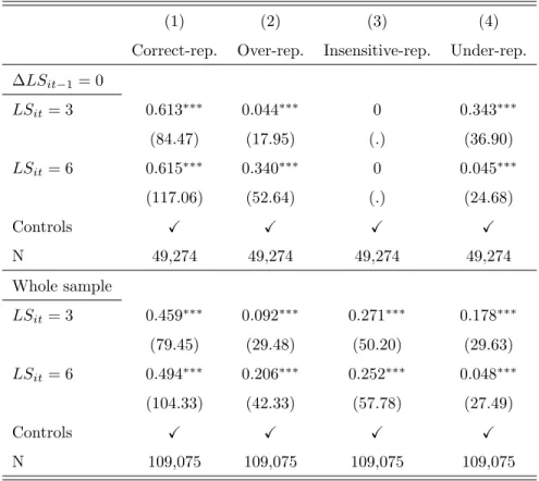 Table 5: Estimated probabilities to display a recall behavior