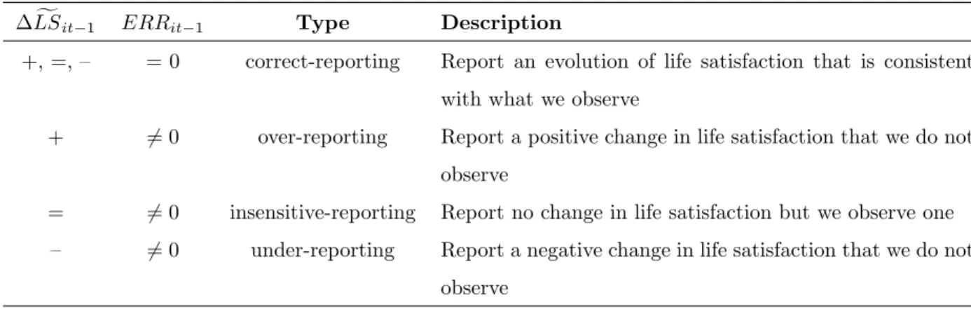 Table 3: Types of reporting behaviors