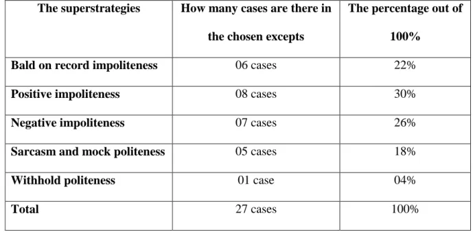 Table 1. Frequencies of Culpeper’s (1996) impoliteness strategies used in the series ‘Sultan Achour El Achar’