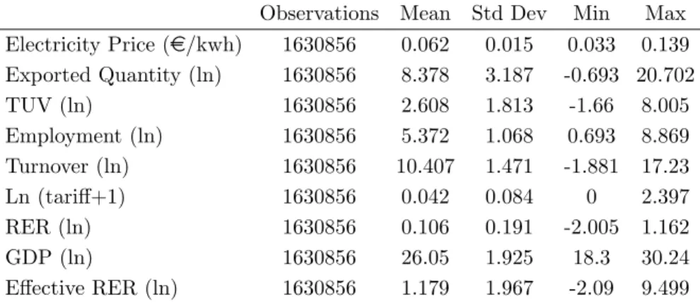 Table A1: In-sample descriptive statistics before the firm-year aggregation.