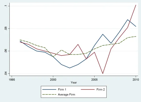 Figure 1: Electricity Price ( e /kwh) over the period 1996-2010. Average and two specific firms.