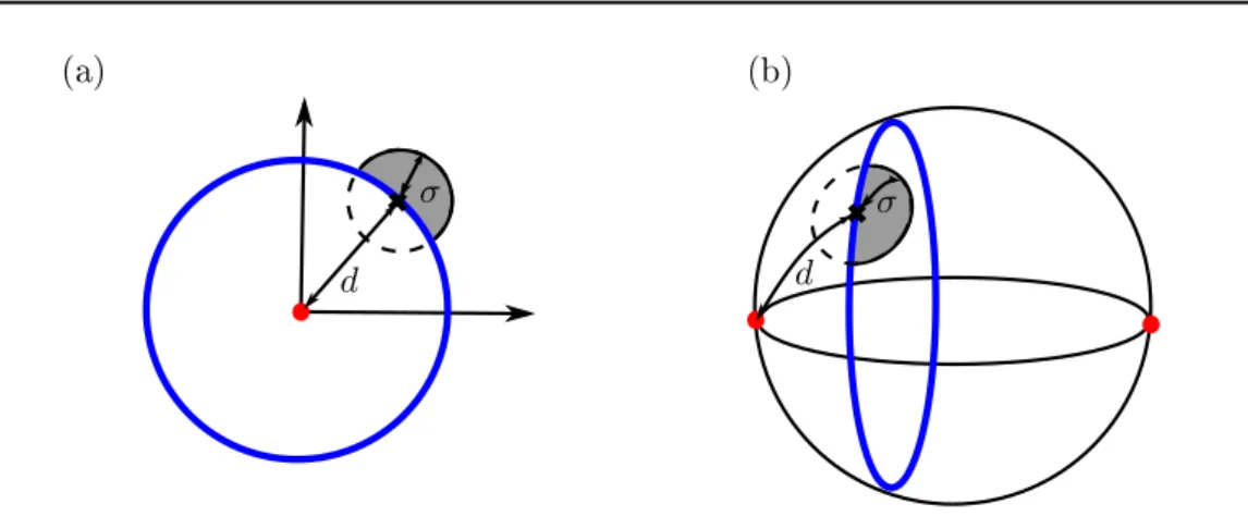Figure 5.11: The external curvature of the template's orbit creates the asymptotic bias, in the plane example (a) and the sphere example (b)