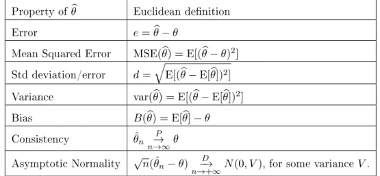 Table 2.1: Properties of an estimator θ ˆ of a parameter θ , for θ ∈ V an Euclidean space.