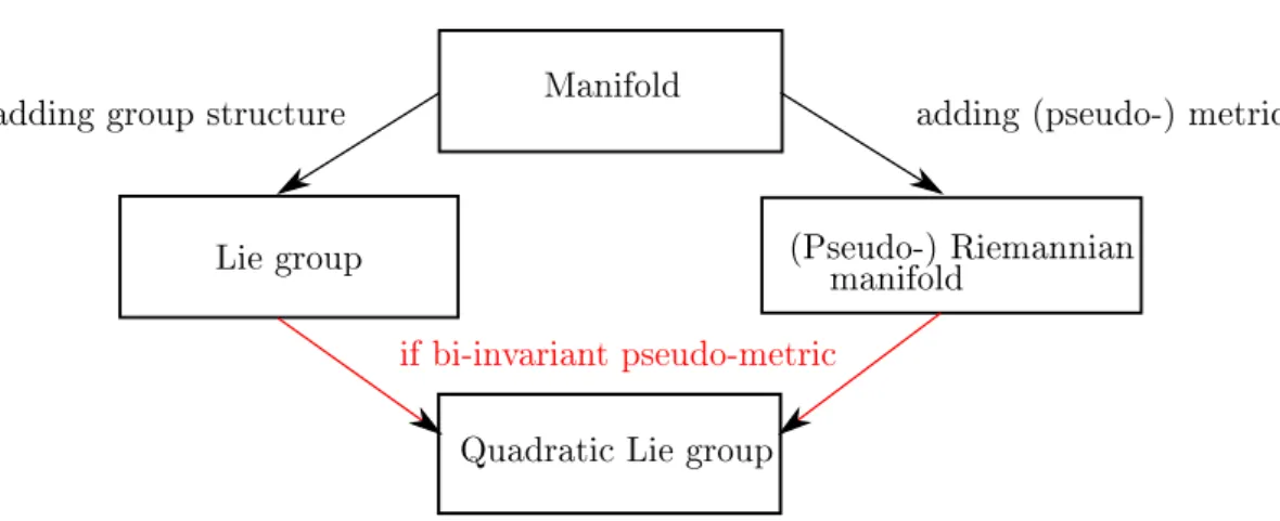 Figure 4.2: Algebraic and Geometric structures. If we require compatible algebraic and geometric structures on the manifold, we get a quadratic Lie group: a Lie group with a bi-invariant pseudo-metric.