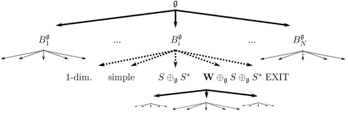 Figure 4.5: Tree structure of the algorithm.