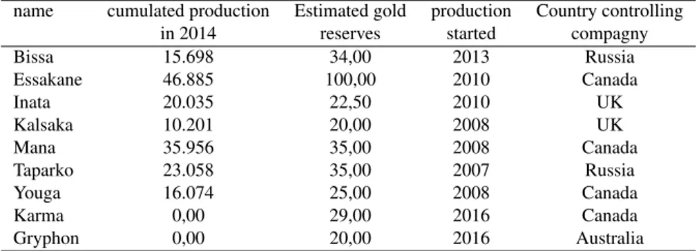 Table 1: Major industrial gold mines in Burkina Faso, producing and about to produce in 2014