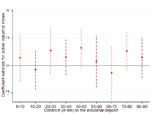 Figure 7: Impact of industrial mines on consumption by distance to the mine