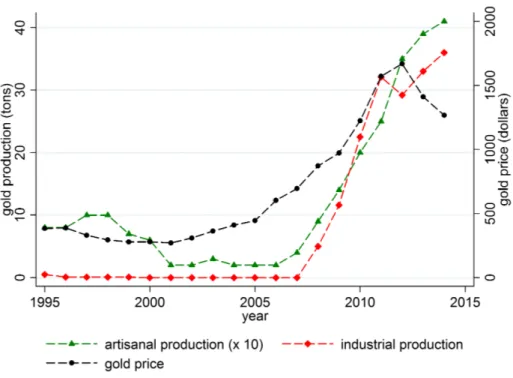 Figure 1: Evolution of the gold price and gold production, 1994-2014