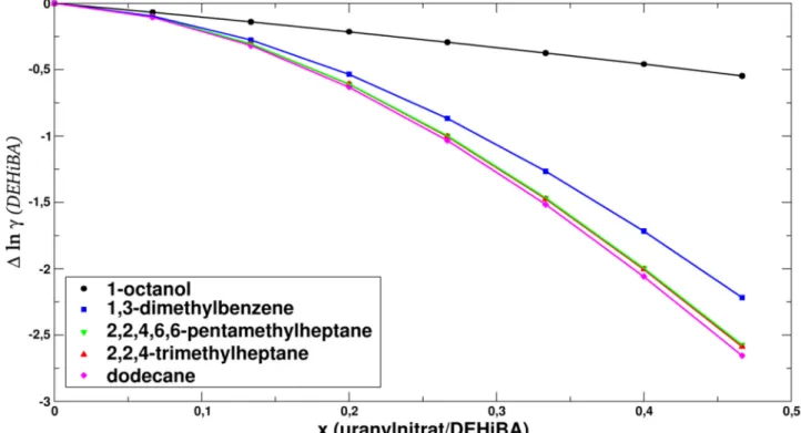 Fig. 10. SAXS spectra of organic phases containing 1.5 M DEHiBA dissolved in Isane IP 175 and charged with 0 M