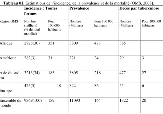 Tableau 01. Estimations de l’incidence, de la prévalence et de la mortalité (OMS, 2008)