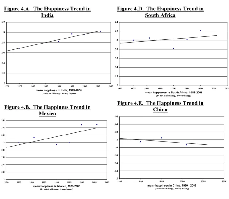 Figure 4.A.  The Happiness Trend in  India 