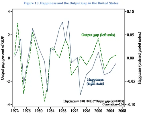Figure 5.A Happiness and the Business Cycle.  