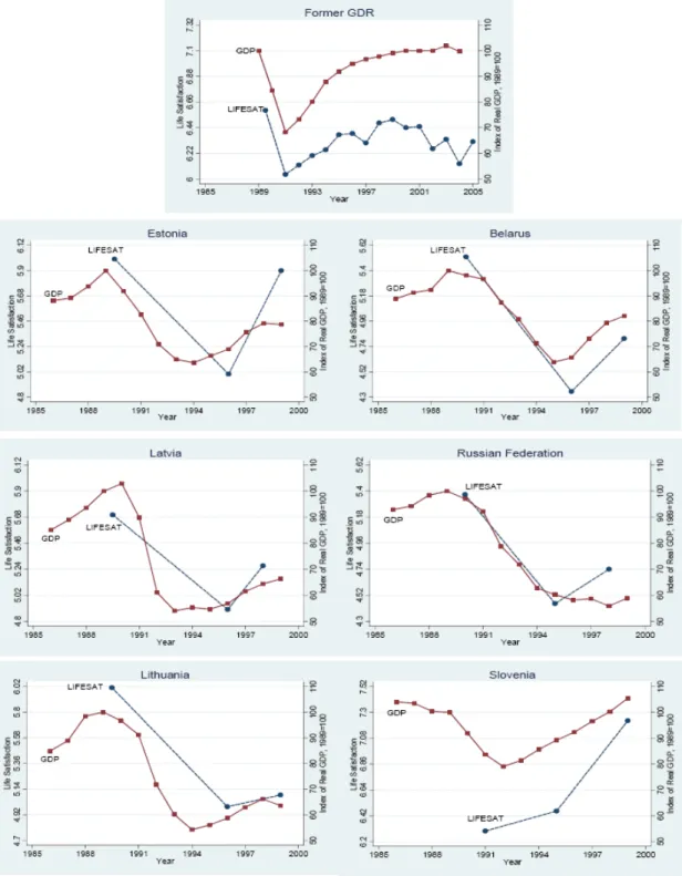 Figure 5.C Happiness and Transition in several countries. Taken from Easterlin and  Zimmerman (2009) 