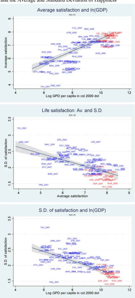 Figure 6. GDP, and the Average and Standard Deviation of Happiness 