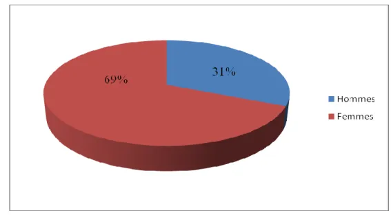 Figure 02 : Répartition des patients selon le sexe.