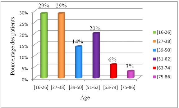 Figure 03: Répartition des patients selon l'âge. 