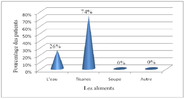 Figure 10: Répartition des patients  selon le premier aliment pris juste après l’opération