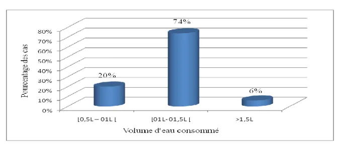 Figure 12 : Répartition des participants selon la fréquence des repas qui ont prenez par jour