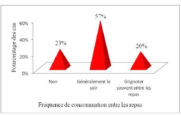 Figure 13 : Répartition des participants selon la fréquence de consommation entre les repas   pré- opératoire