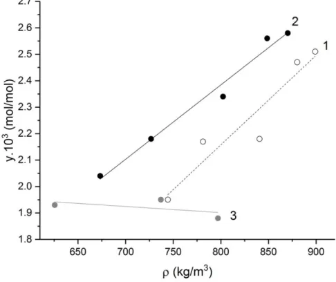 Fig. 5. Solubility of the diisobutylamine (isobutyl) amidophosphonate ligand as a function of CO 2  density at 313  K (1), 320 K (2) and 331 K (3)
