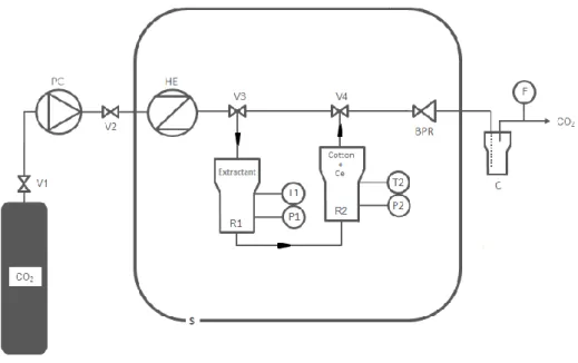 Fig. 3. Experimental setup used to measure the solubility of amidophosphonate ligands in supercritical CO 2 