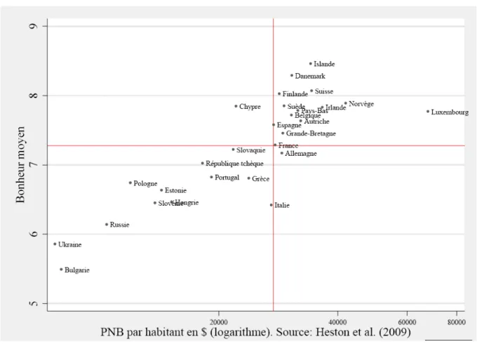 Graphique 2 : Revenu par habitant (échelle logarithmique) et bonheur moyen auto-déclaré par pays 