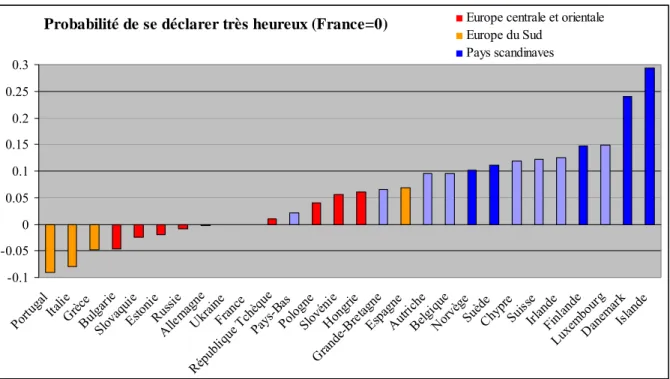 Graphique 1 : Effet de résider dans tel pays plutôt qu’en France sur la probabilité de se déclarer très  heureux