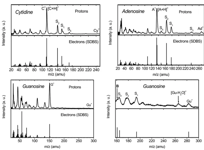 Fig. 3 Mass spectra of gas-phase (a) cytidine, (b) adenosine and (c) guanosine after collision with 5 keV protons (top) and low-energy electrons (bottom, 
