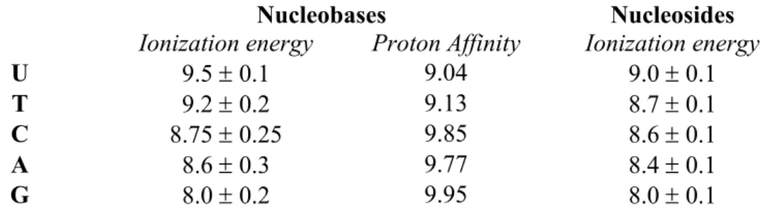 Table 2 Vertical ionization energies and proton affinities of DNA and RNA nucleobases  68  and nucleosides  69  (all units are eV)