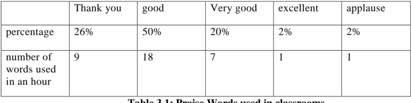 Table 3.1: Praise Words used in classrooms 