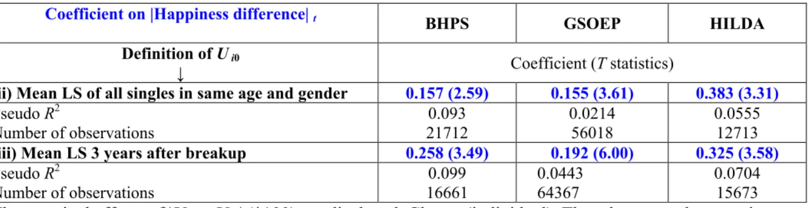 TABLE  4.  HAPPINESS  GAPS  INCREASE  THE  RISK  OF  DIVORCE  EVEN  WHEN  MARITAL  SURPLUS IS POSITIVE 