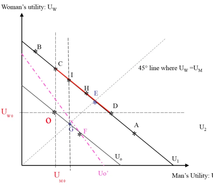 FIGURE 1. UTILITY FRONTIERS. 