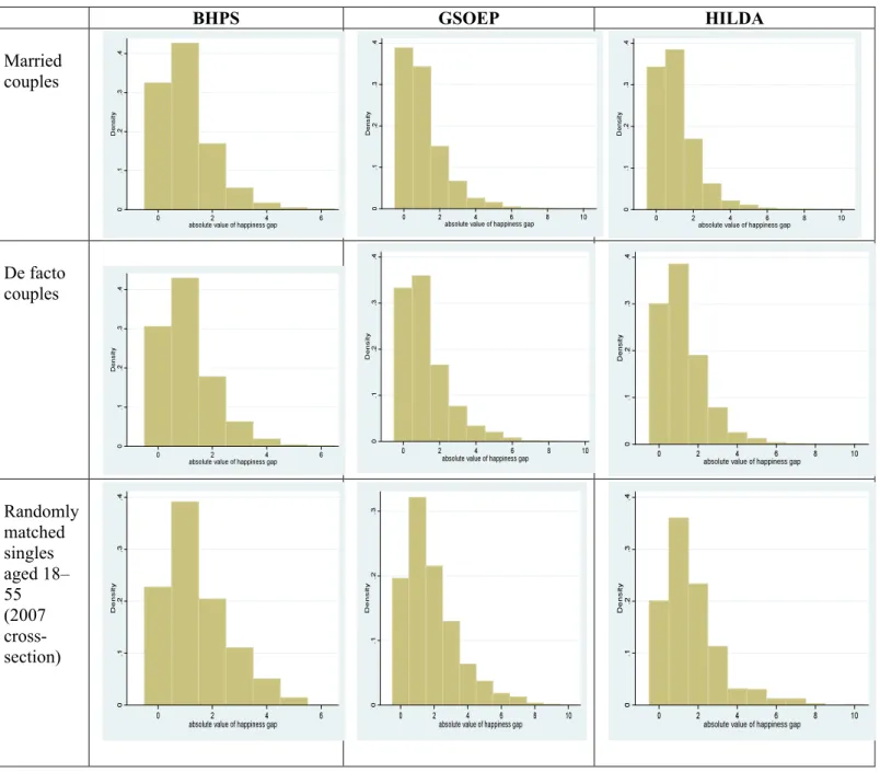 FIGURE 2. THE DISTRIBUTION OF HAPPINESS GAPS.  BHPS  GSOEP  HILDA  Married  couples  De facto  couples  Randomly  matched  singles  aged 18– 55   (2007   cross-section) 