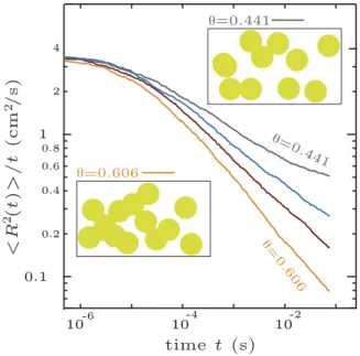FIG. 3. (Color online) Protein diffusion in two dimensions in the presence of mobile obstacles with Ornstein-Uhlenbeck motion