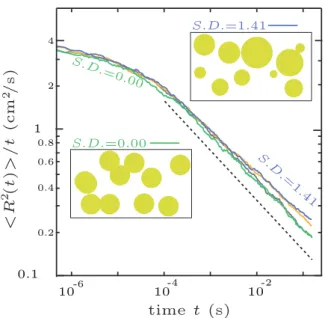 FIG. 7. (Color online) Protein diffusion amidst polydisperse Ornstein-Uhlenbeck mobile obstacles