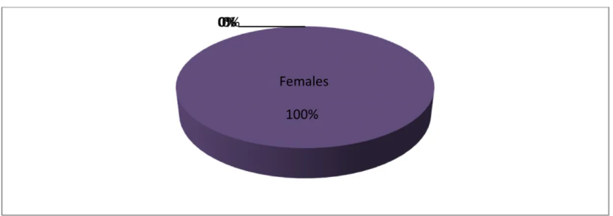 Fig. 01 : Teachers’ gender