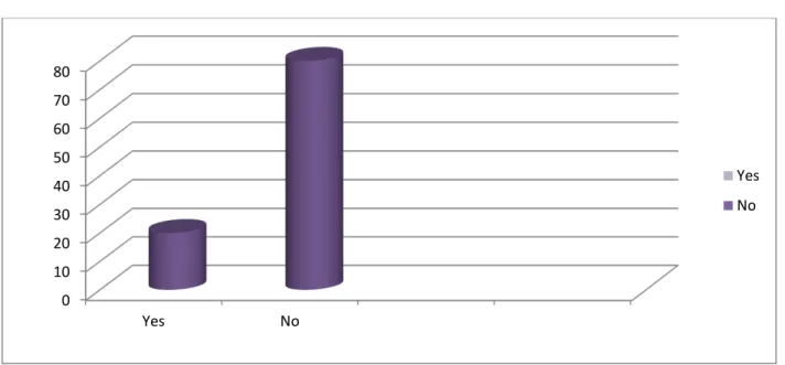 Fig. 03:  Teachers’ possibility of having training in teaching phonetics (pronunciation) The  fact  that  pronunciation  is  a  difficult  and  complex  language  aspect  to  teach,  teachersneed  some  kind  of  training  before  going  to  the  classroom