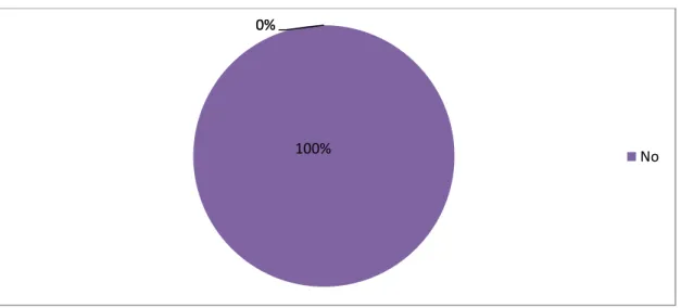 Fig.  05: Teachers’  satisfaction  with  the  amount  of  time  devoted  to  phonetics  module  at  the level of first year