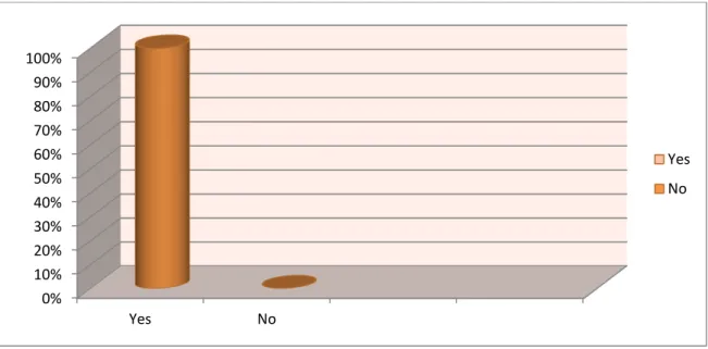 Fig. 10: Teachers’ agreement/disagreement on the importance  of  learners’ role in their  learning of English language 